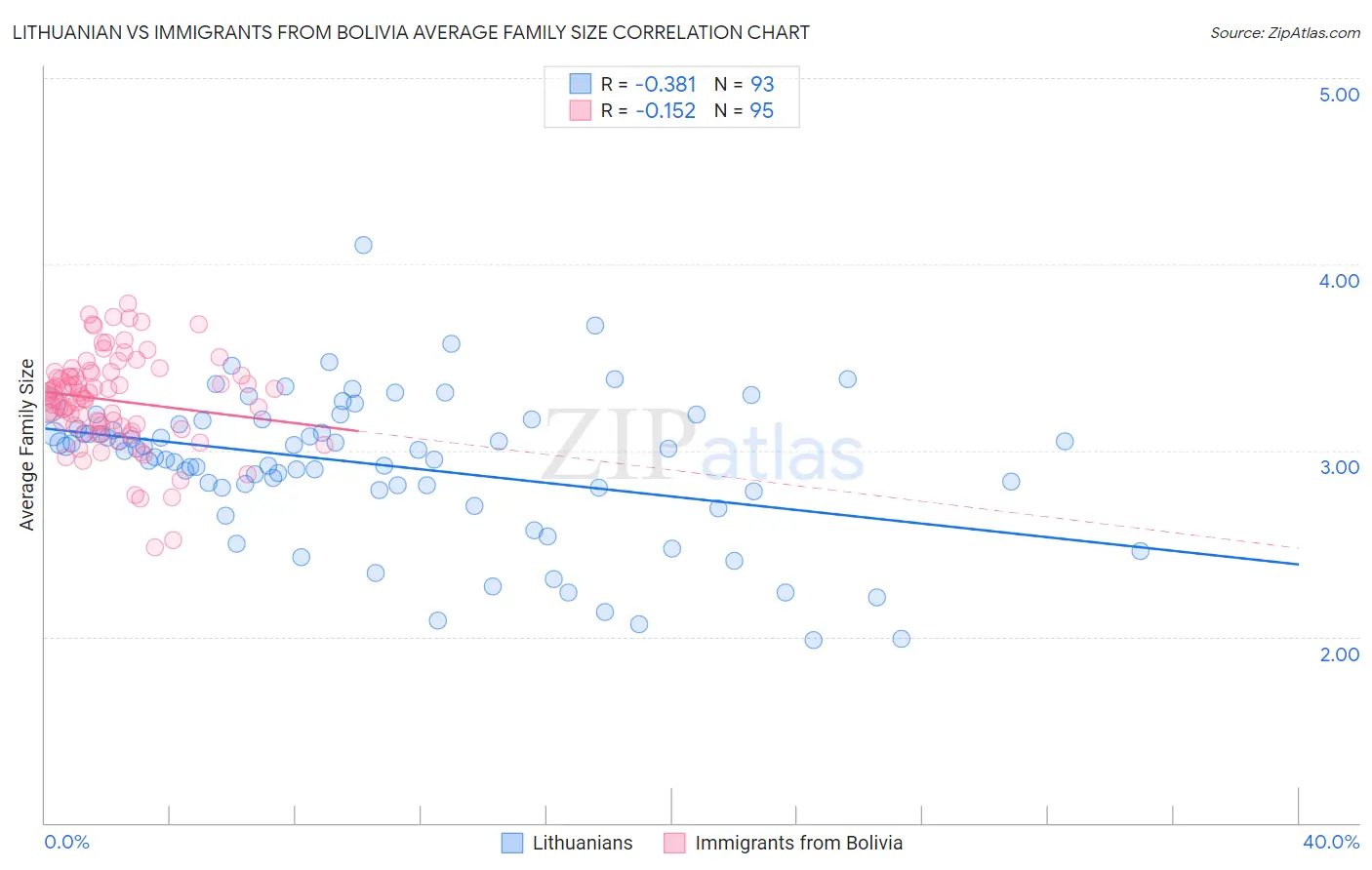 Lithuanian vs Immigrants from Bolivia Average Family Size