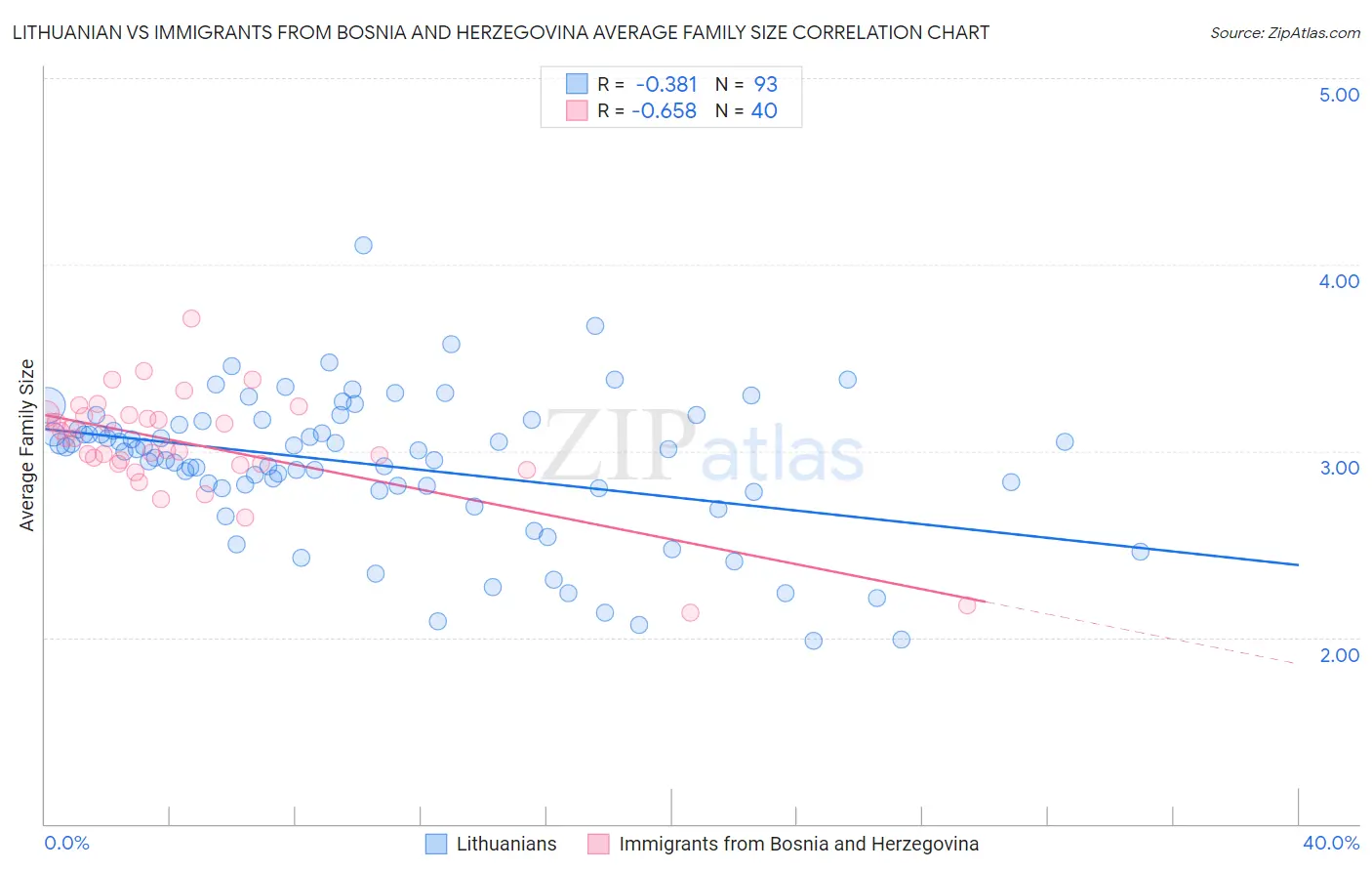 Lithuanian vs Immigrants from Bosnia and Herzegovina Average Family Size