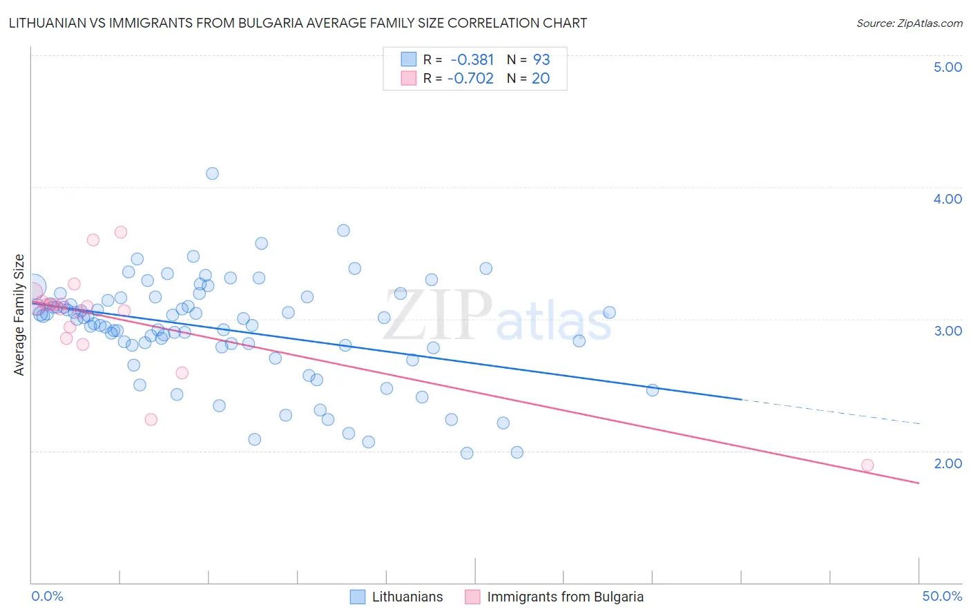 Lithuanian vs Immigrants from Bulgaria Average Family Size