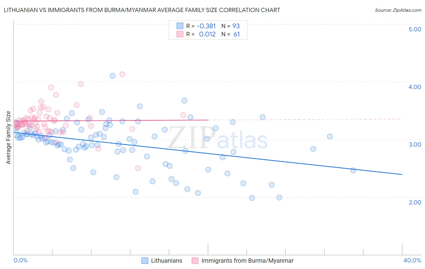 Lithuanian vs Immigrants from Burma/Myanmar Average Family Size