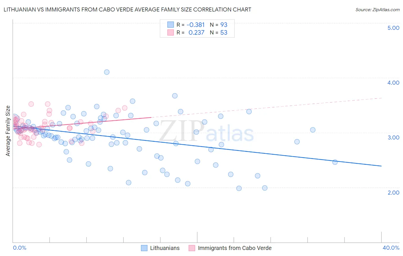 Lithuanian vs Immigrants from Cabo Verde Average Family Size