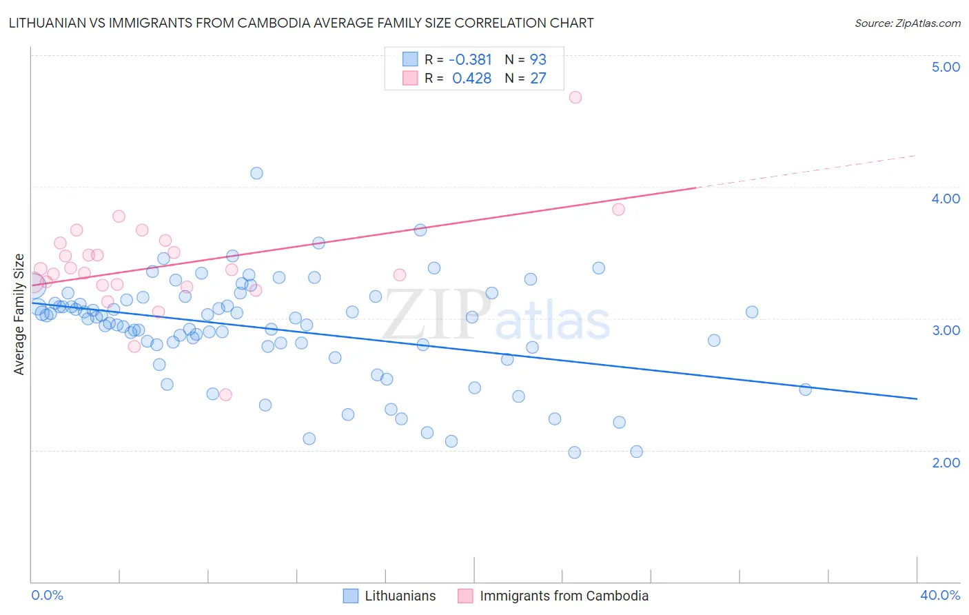 Lithuanian vs Immigrants from Cambodia Average Family Size