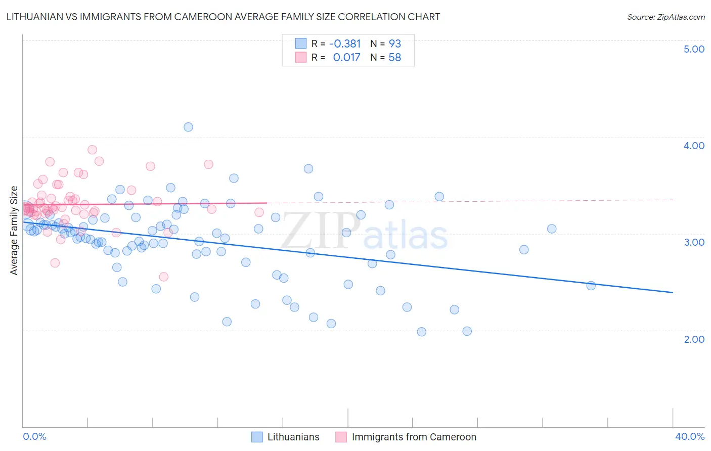 Lithuanian vs Immigrants from Cameroon Average Family Size