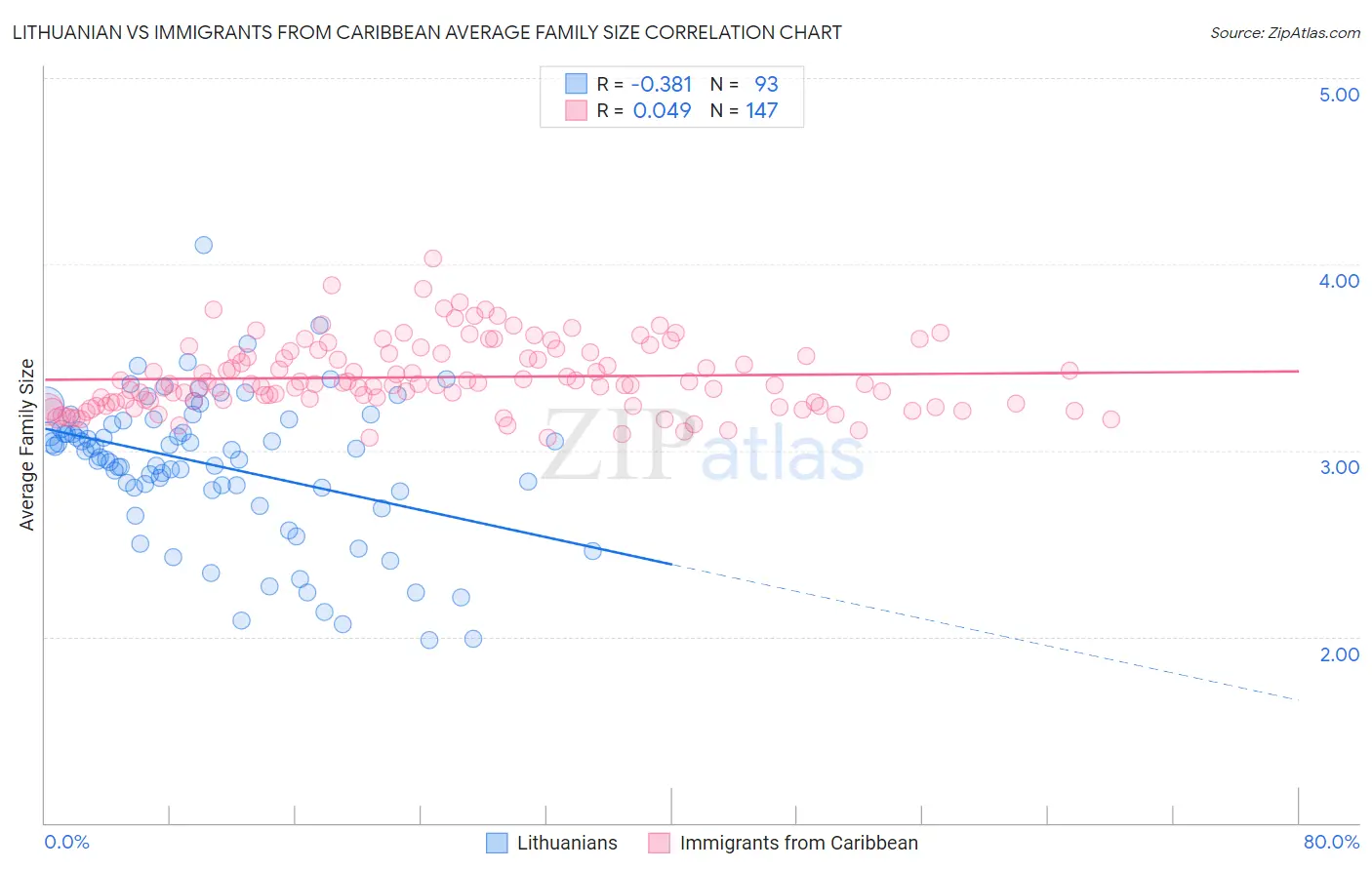 Lithuanian vs Immigrants from Caribbean Average Family Size