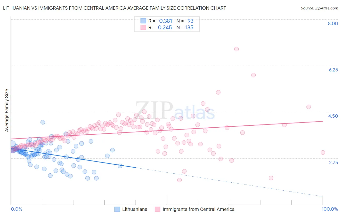 Lithuanian vs Immigrants from Central America Average Family Size