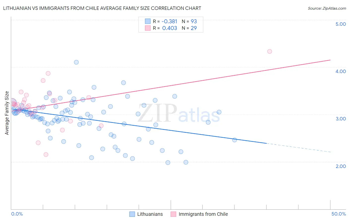 Lithuanian vs Immigrants from Chile Average Family Size