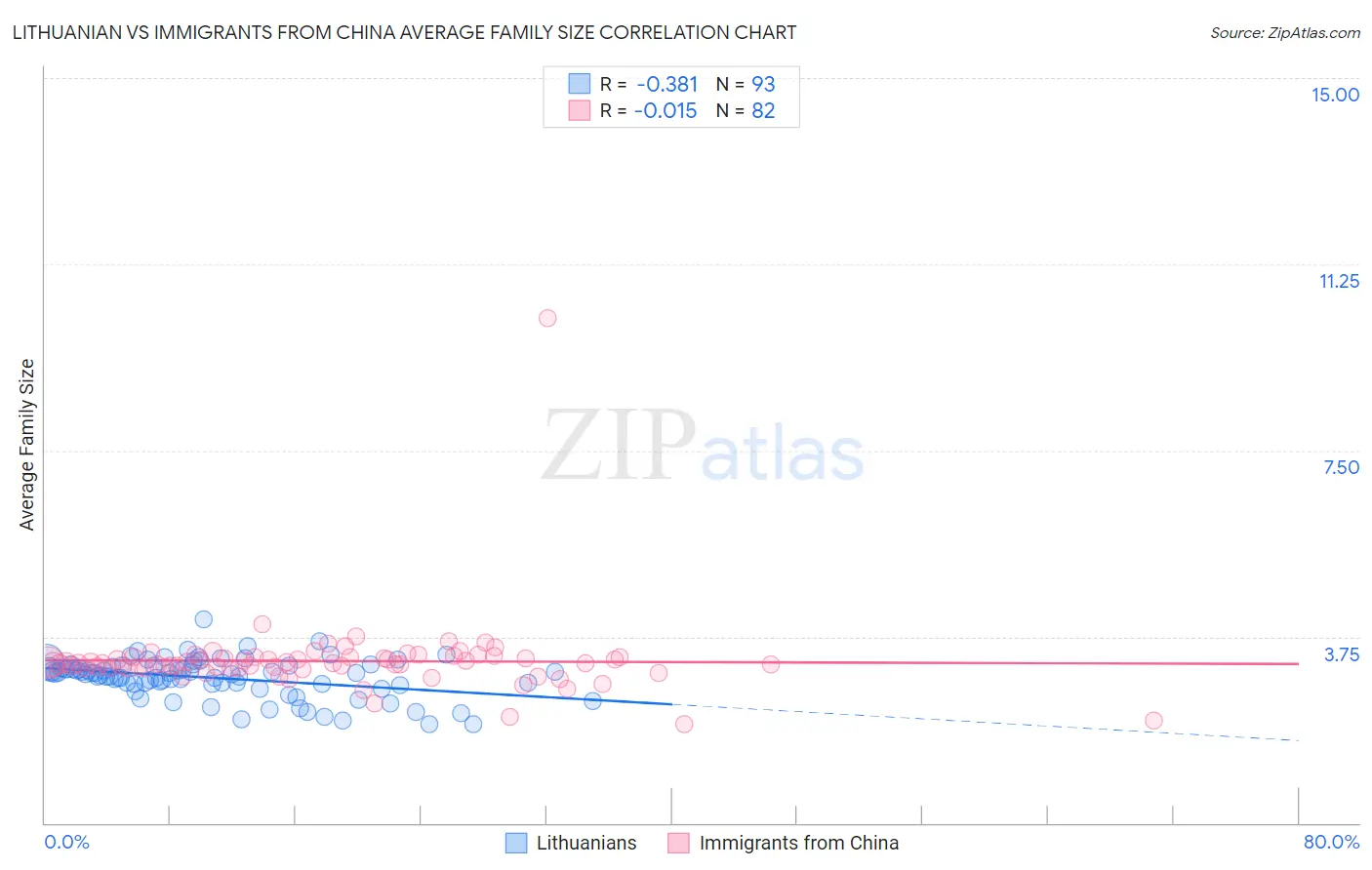 Lithuanian vs Immigrants from China Average Family Size