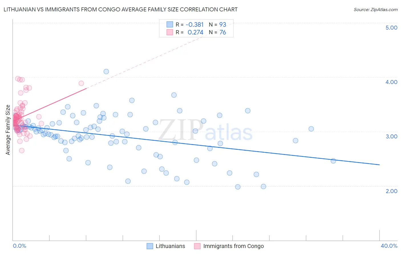 Lithuanian vs Immigrants from Congo Average Family Size
