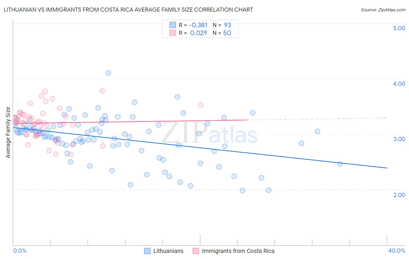 Lithuanian vs Immigrants from Costa Rica Average Family Size