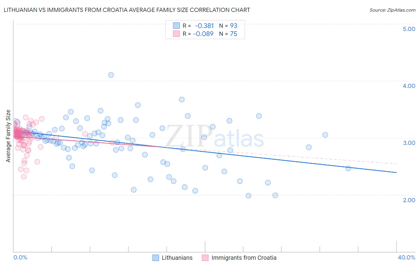 Lithuanian vs Immigrants from Croatia Average Family Size