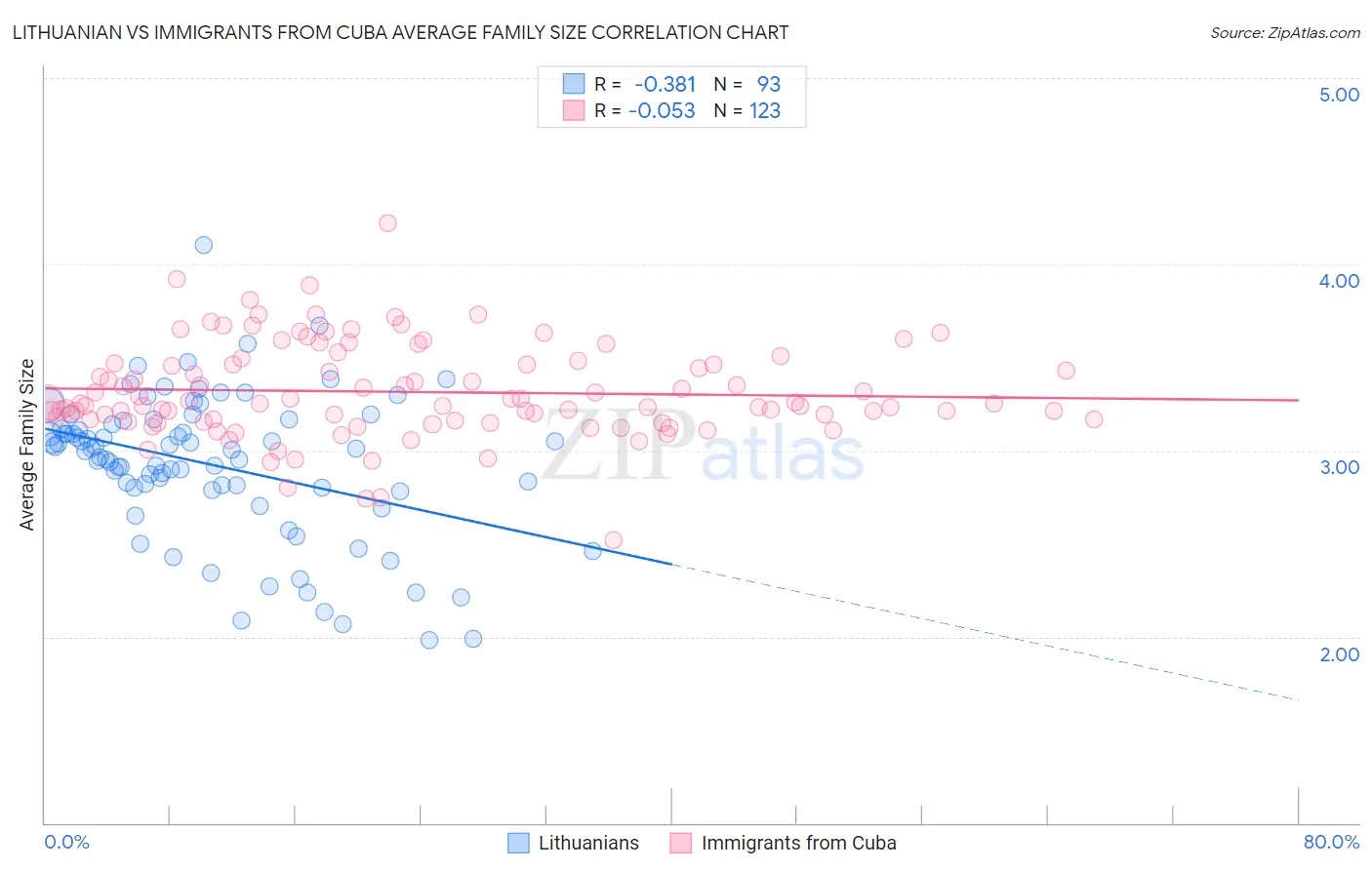 Lithuanian vs Immigrants from Cuba Average Family Size