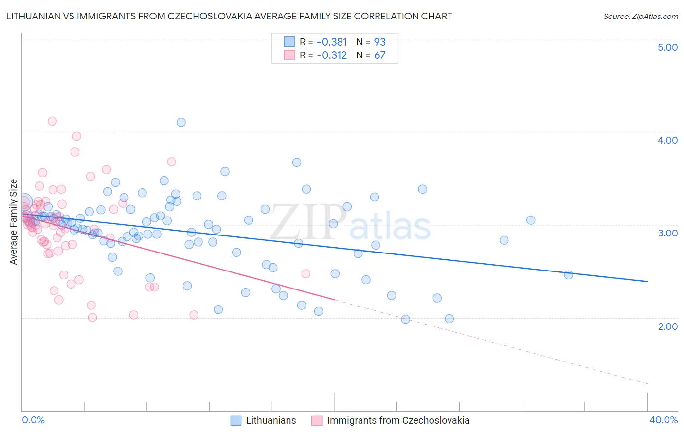 Lithuanian vs Immigrants from Czechoslovakia Average Family Size