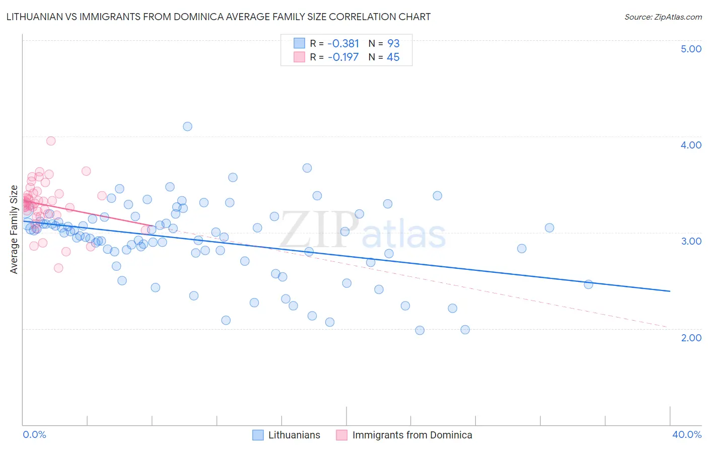 Lithuanian vs Immigrants from Dominica Average Family Size