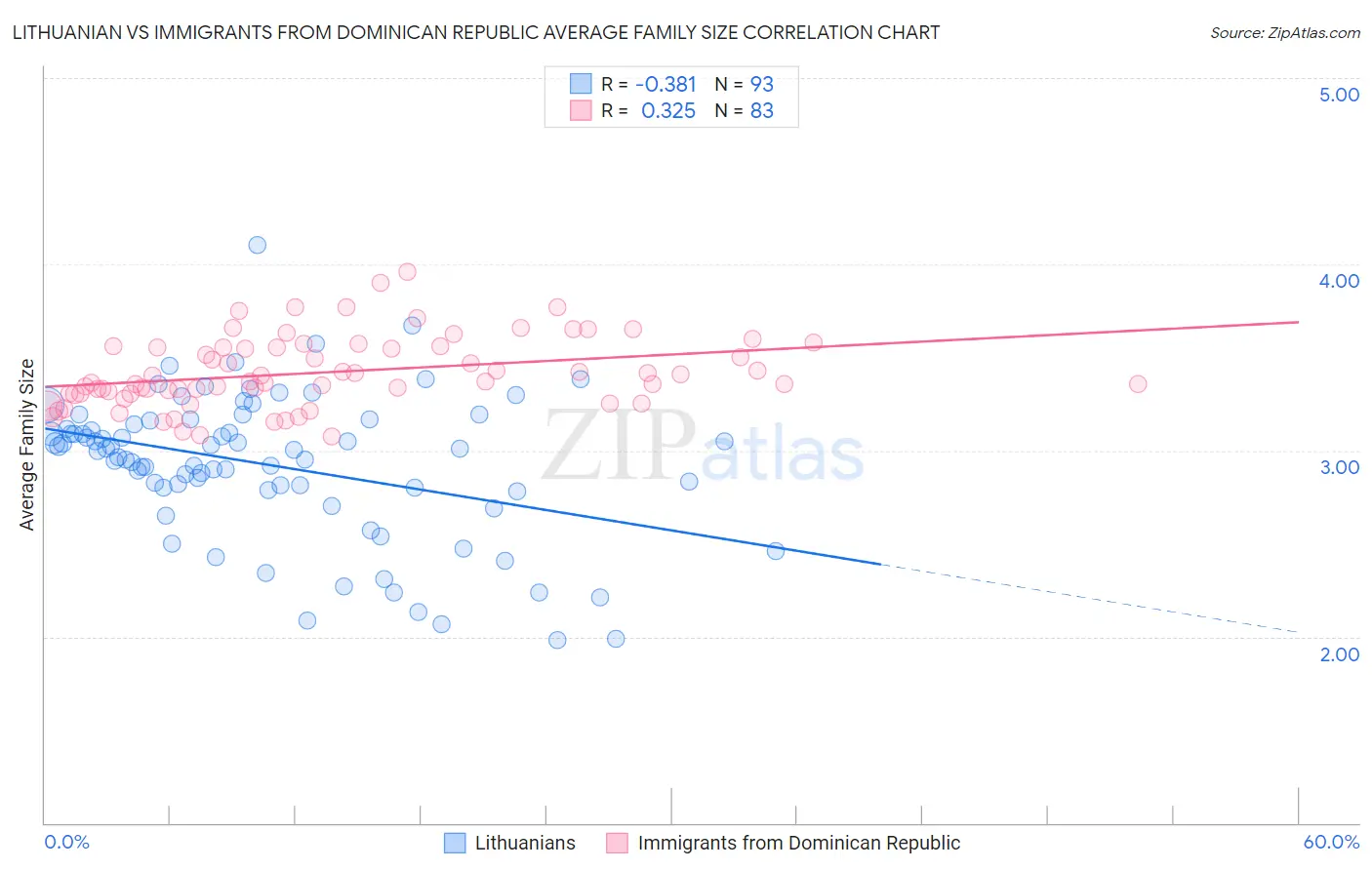 Lithuanian vs Immigrants from Dominican Republic Average Family Size