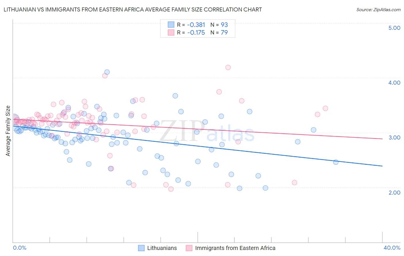 Lithuanian vs Immigrants from Eastern Africa Average Family Size