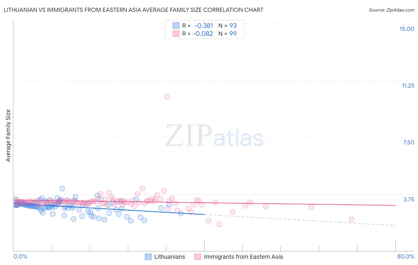Lithuanian vs Immigrants from Eastern Asia Average Family Size