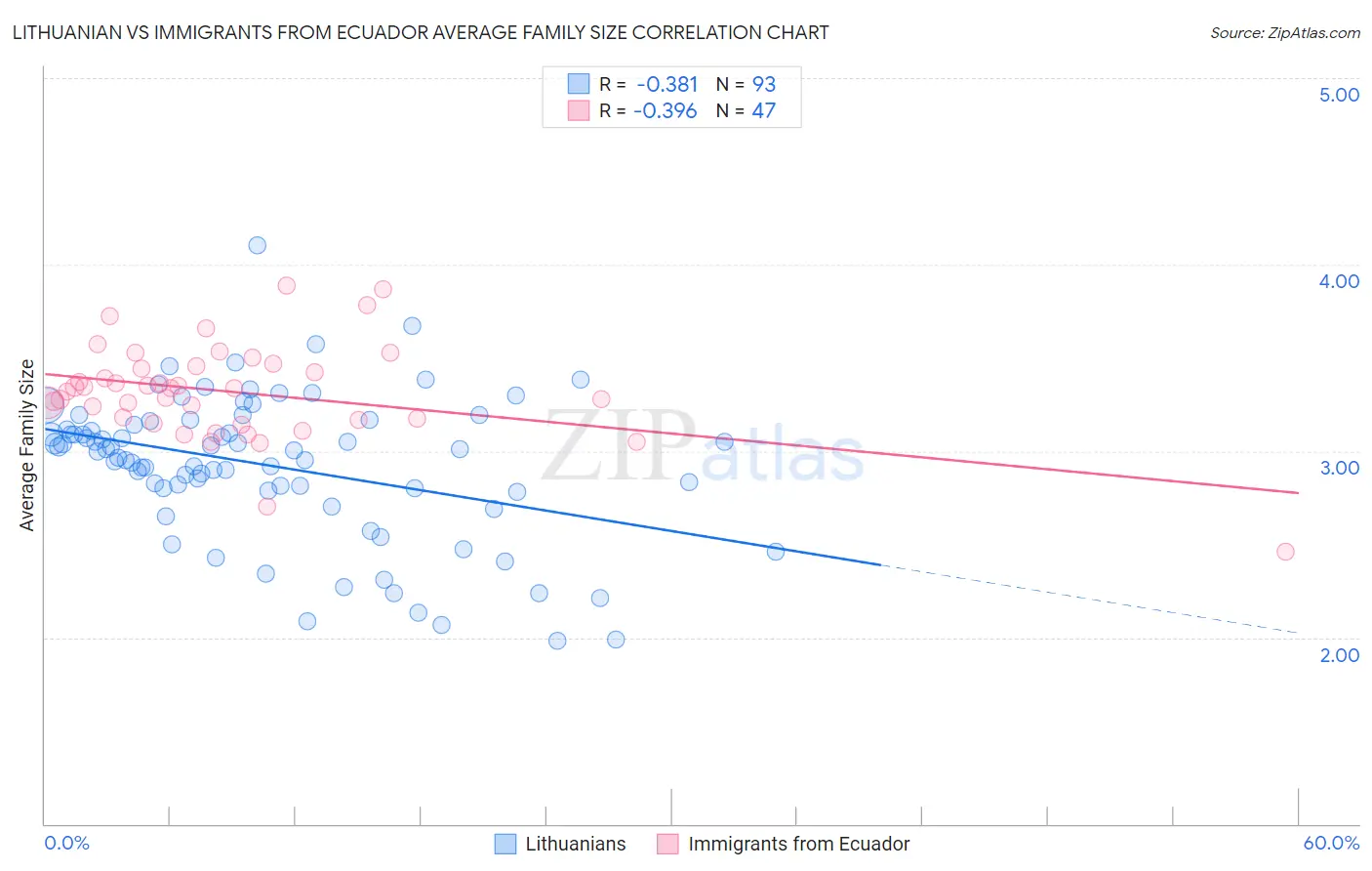 Lithuanian vs Immigrants from Ecuador Average Family Size