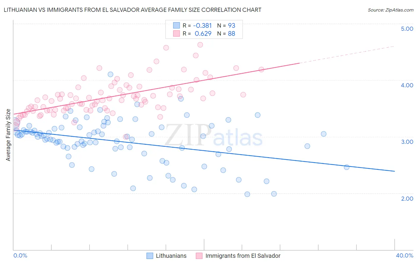 Lithuanian vs Immigrants from El Salvador Average Family Size