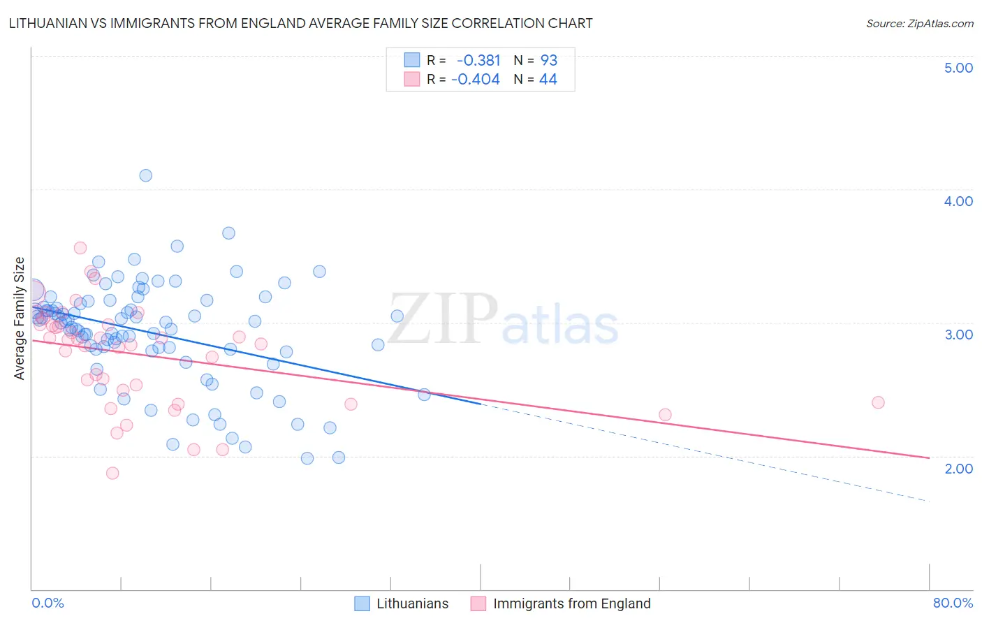 Lithuanian vs Immigrants from England Average Family Size