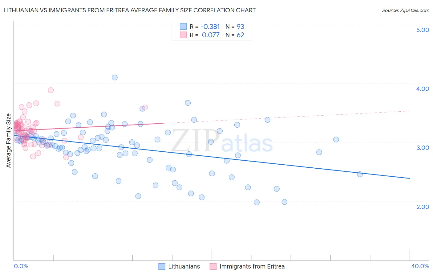 Lithuanian vs Immigrants from Eritrea Average Family Size