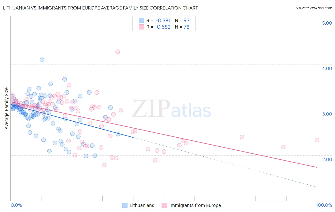 Lithuanian vs Immigrants from Europe Average Family Size