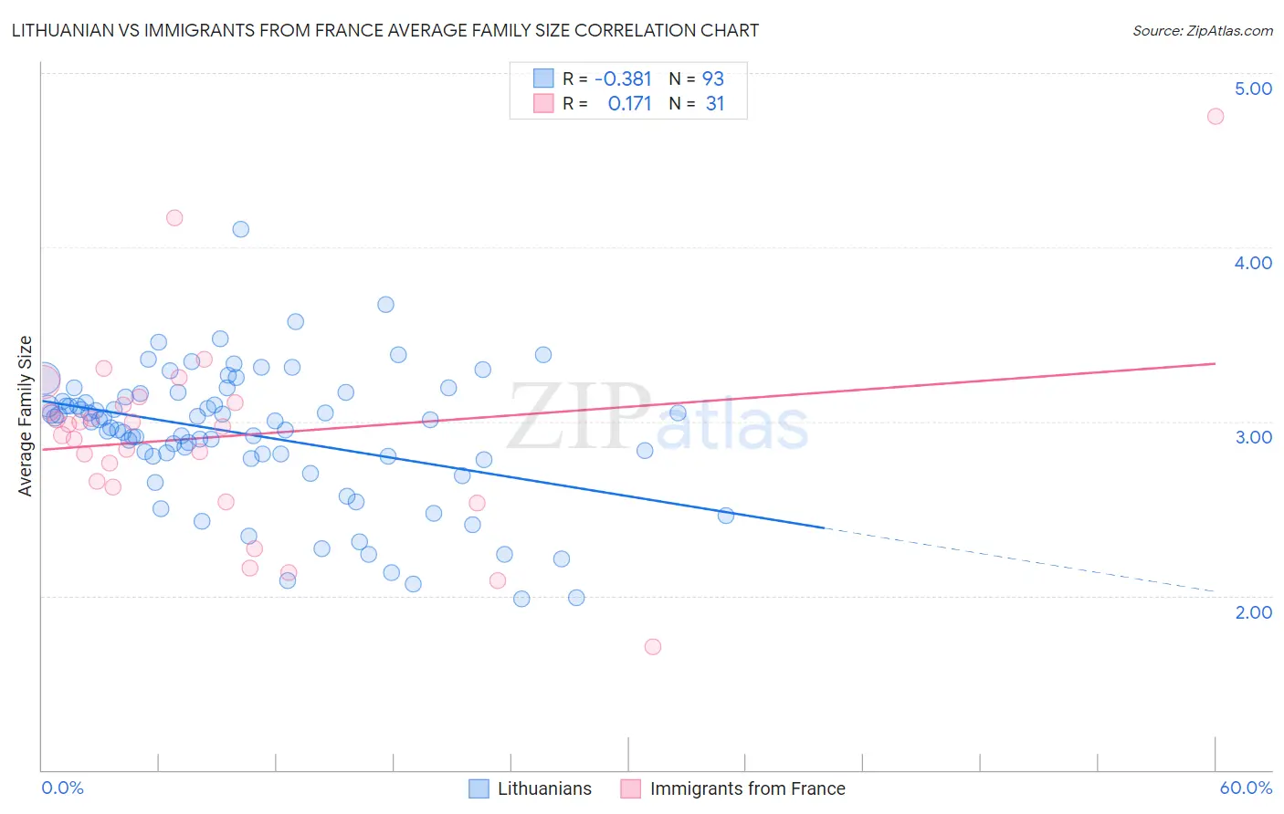 Lithuanian vs Immigrants from France Average Family Size