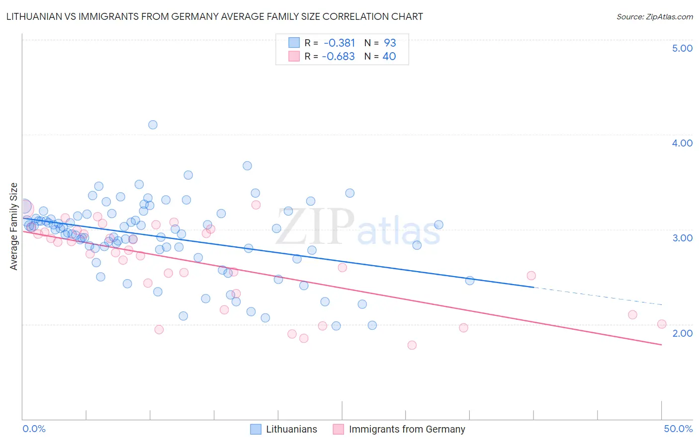 Lithuanian vs Immigrants from Germany Average Family Size