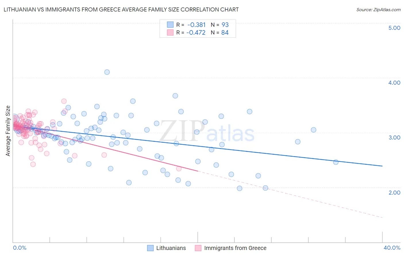 Lithuanian vs Immigrants from Greece Average Family Size