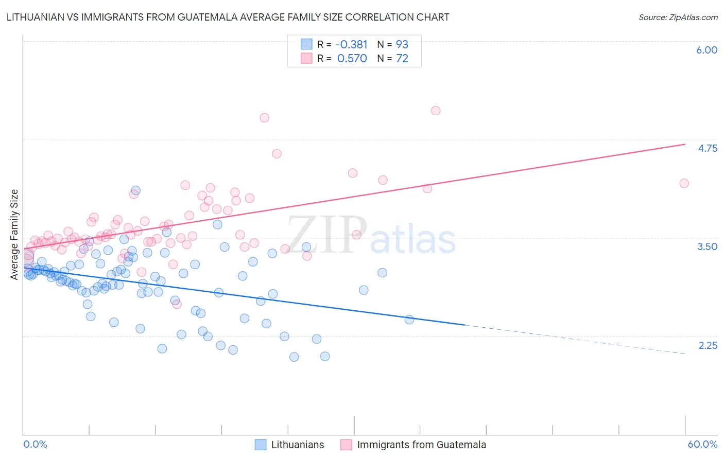 Lithuanian vs Immigrants from Guatemala Average Family Size