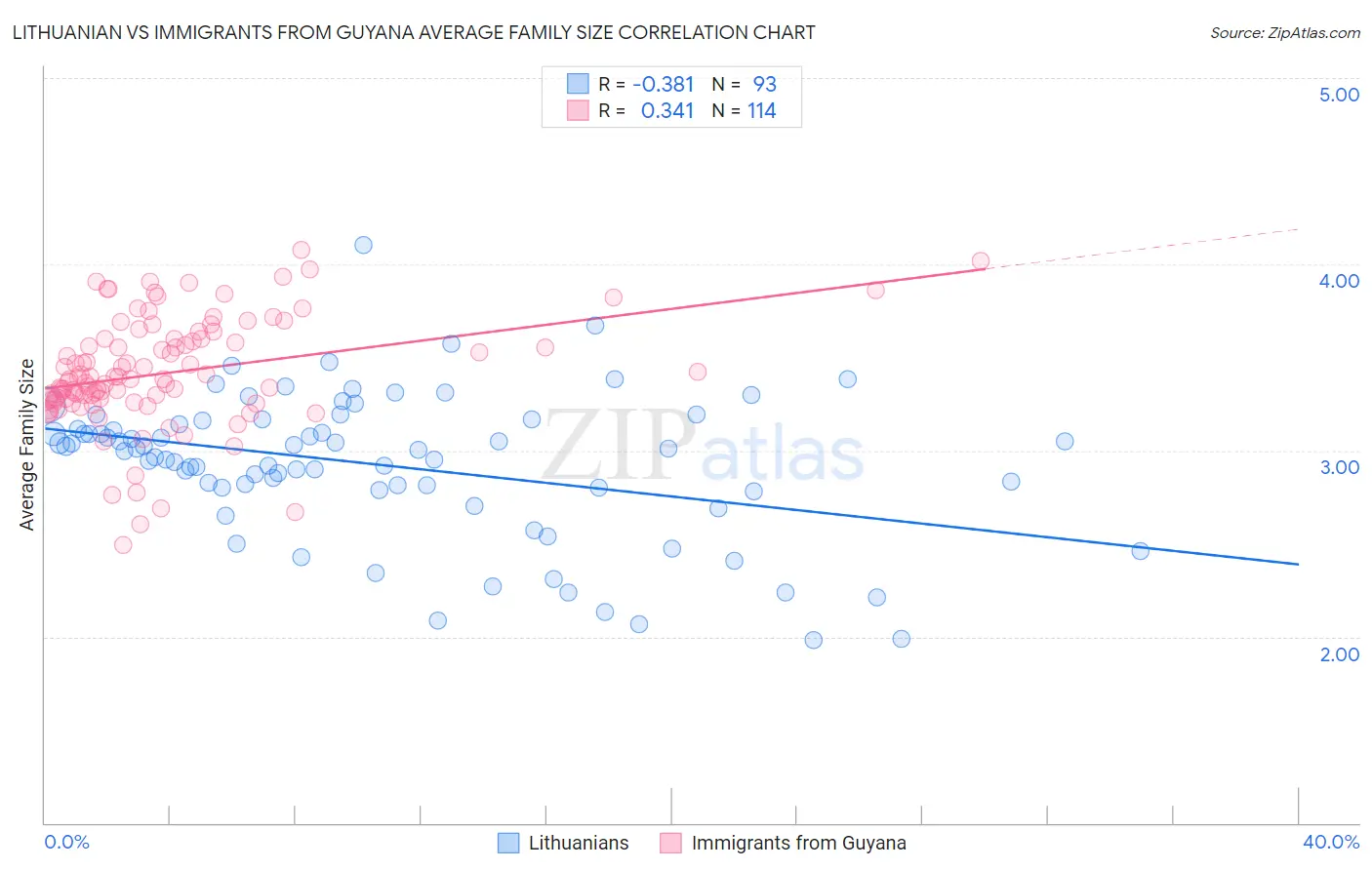 Lithuanian vs Immigrants from Guyana Average Family Size