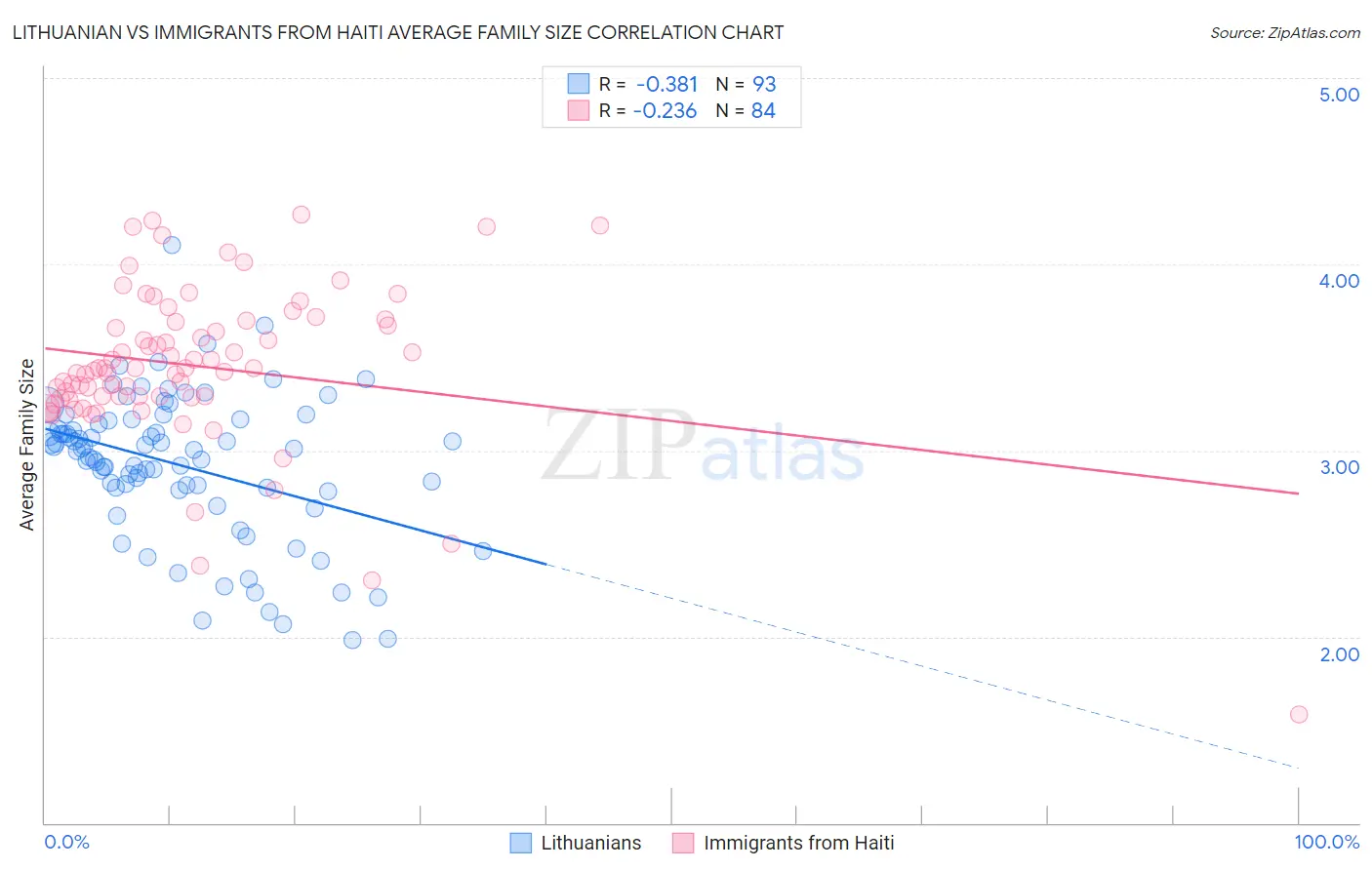 Lithuanian vs Immigrants from Haiti Average Family Size
