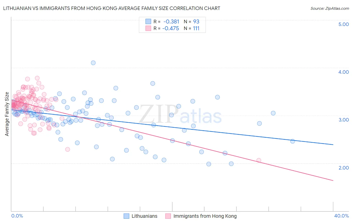 Lithuanian vs Immigrants from Hong Kong Average Family Size