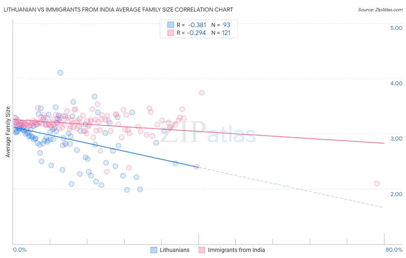 Lithuanian vs Immigrants from India Average Family Size