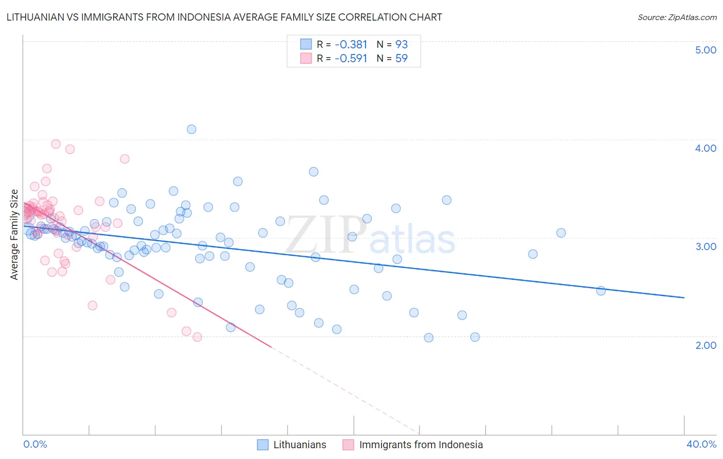 Lithuanian vs Immigrants from Indonesia Average Family Size