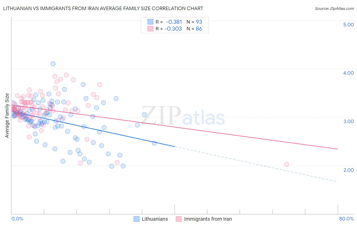 Lithuanian vs Immigrants from Iran Average Family Size