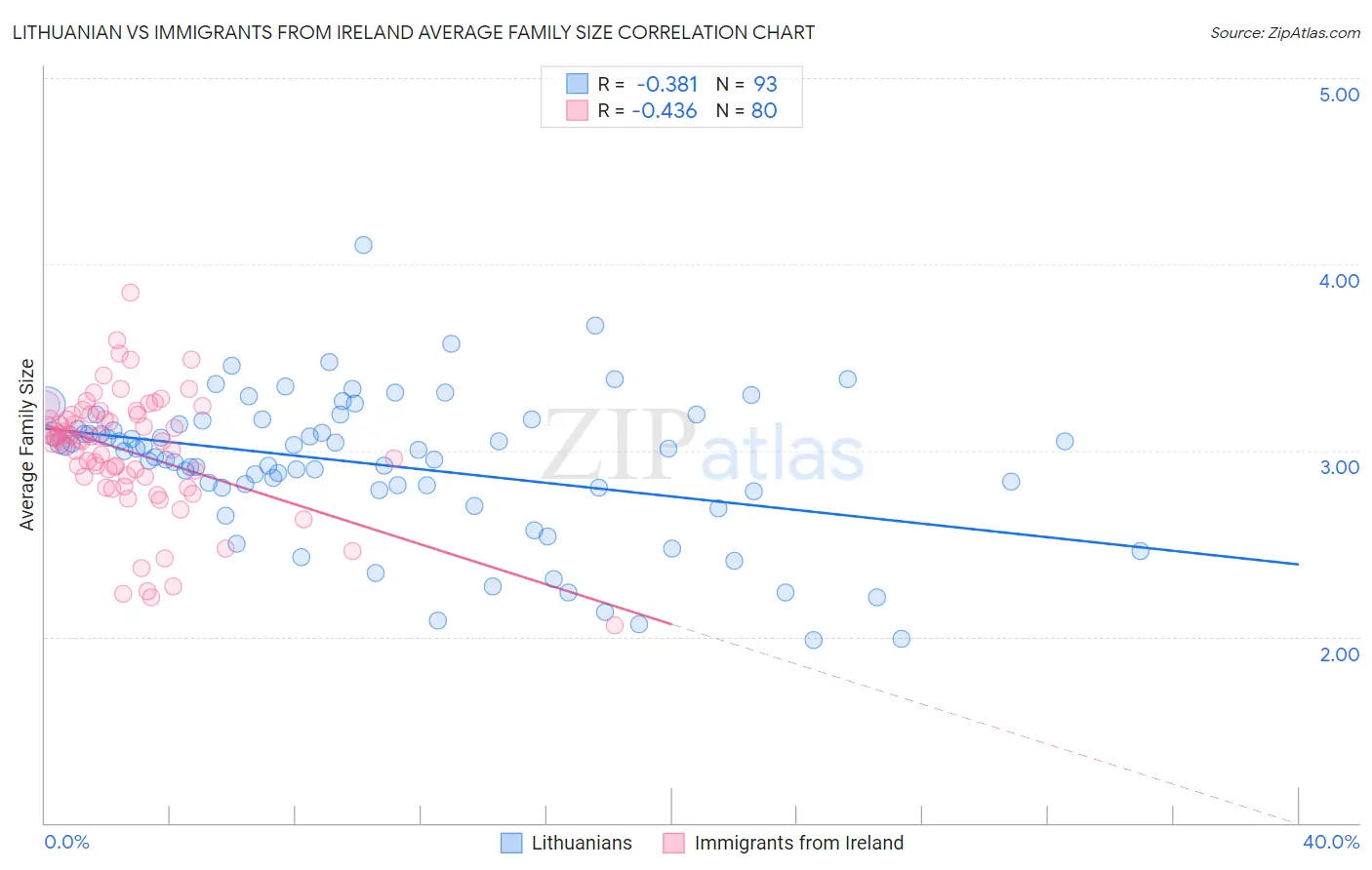 Lithuanian vs Immigrants from Ireland Average Family Size