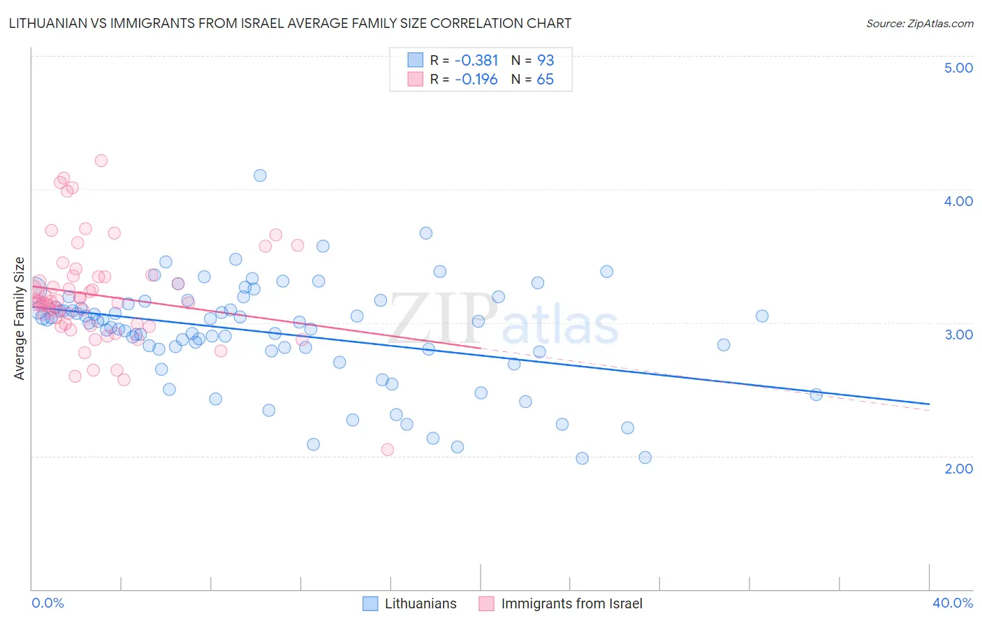 Lithuanian vs Immigrants from Israel Average Family Size
