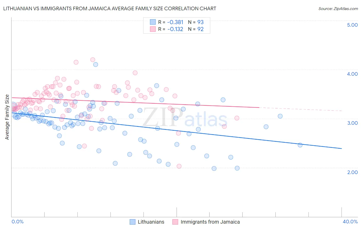 Lithuanian vs Immigrants from Jamaica Average Family Size