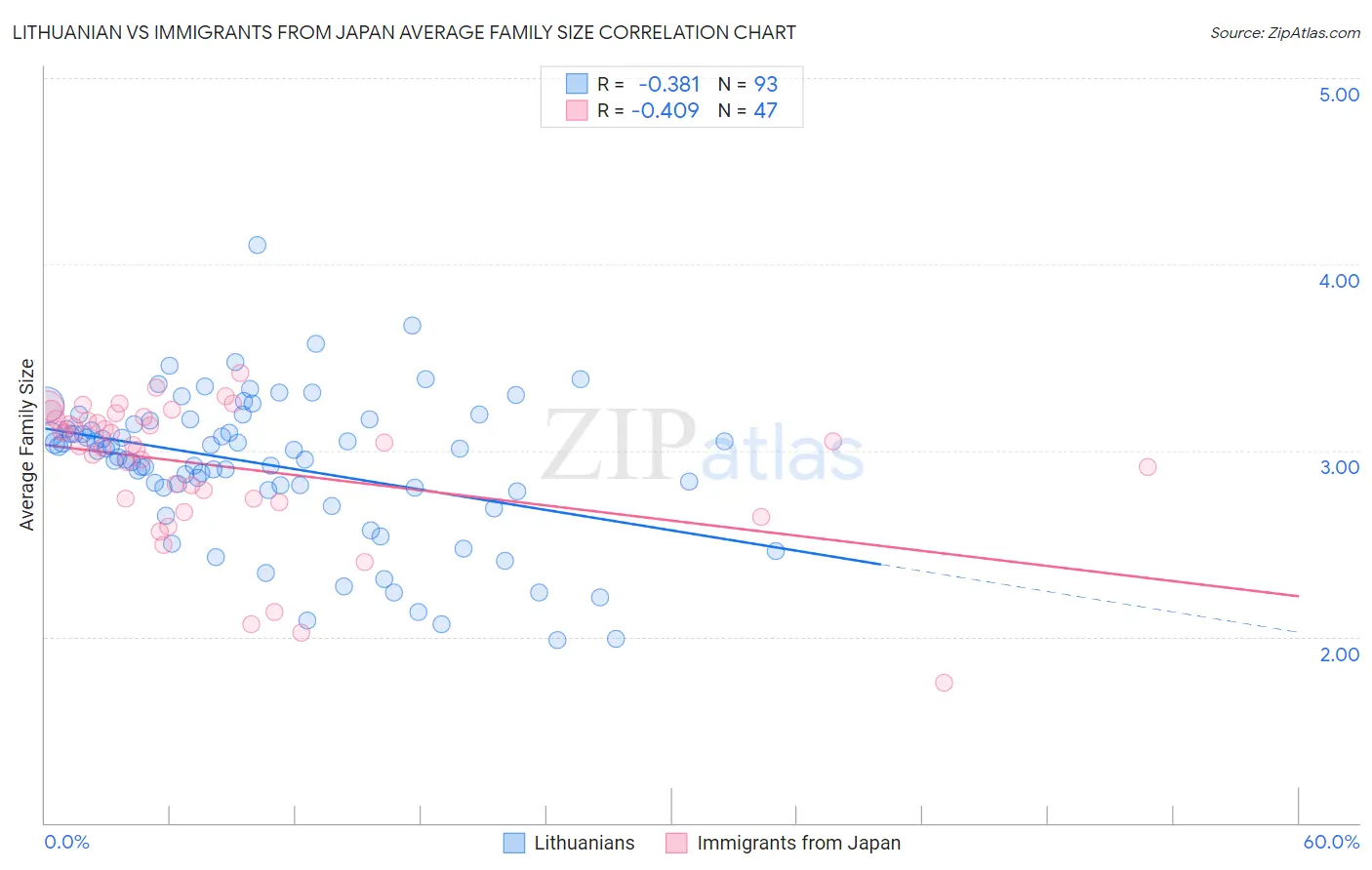 Lithuanian vs Immigrants from Japan Average Family Size