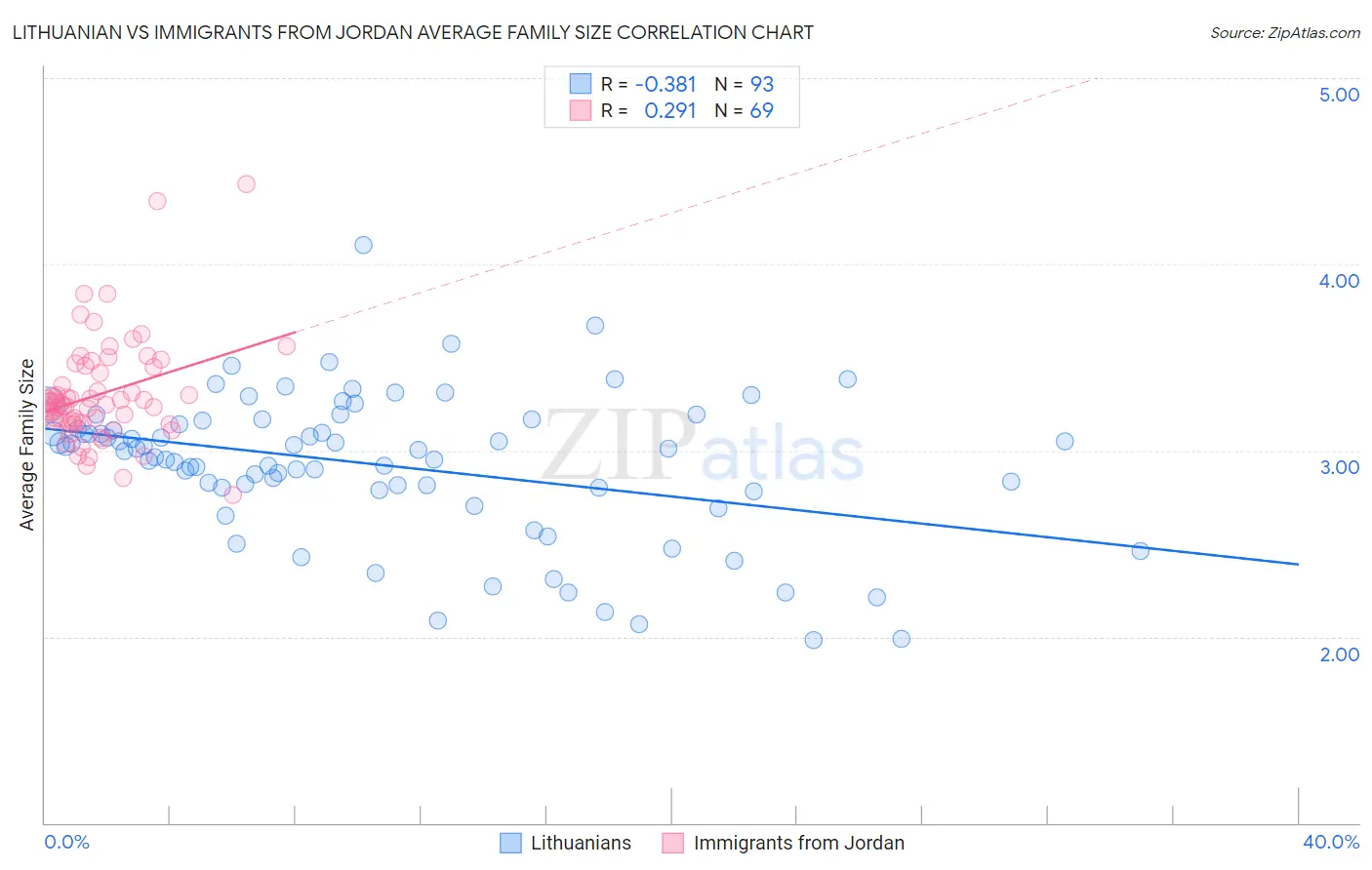Lithuanian vs Immigrants from Jordan Average Family Size