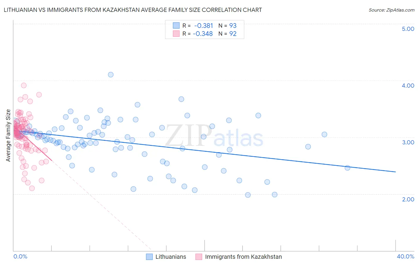 Lithuanian vs Immigrants from Kazakhstan Average Family Size