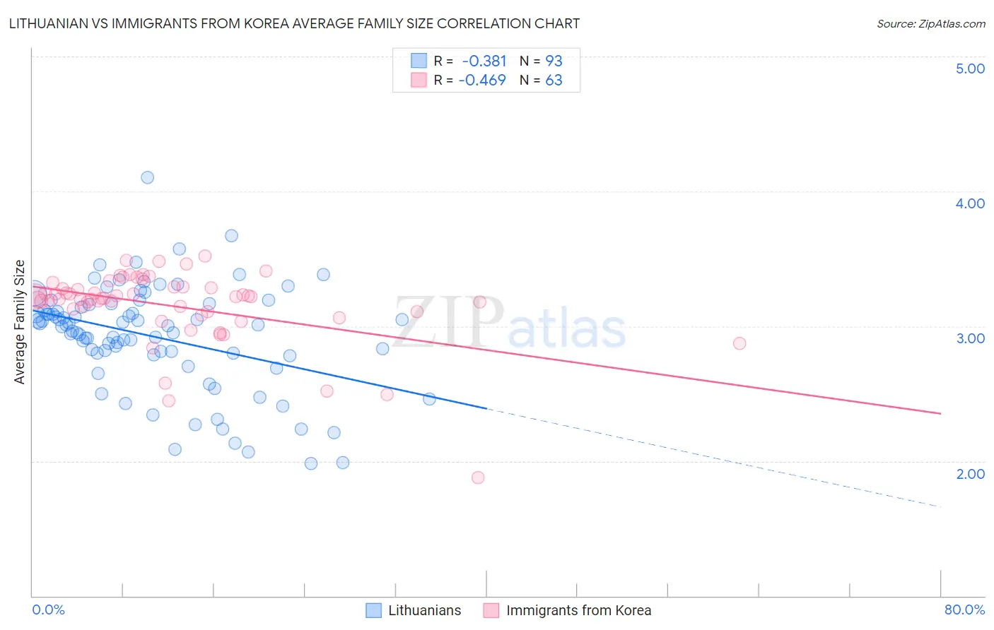 Lithuanian vs Immigrants from Korea Average Family Size