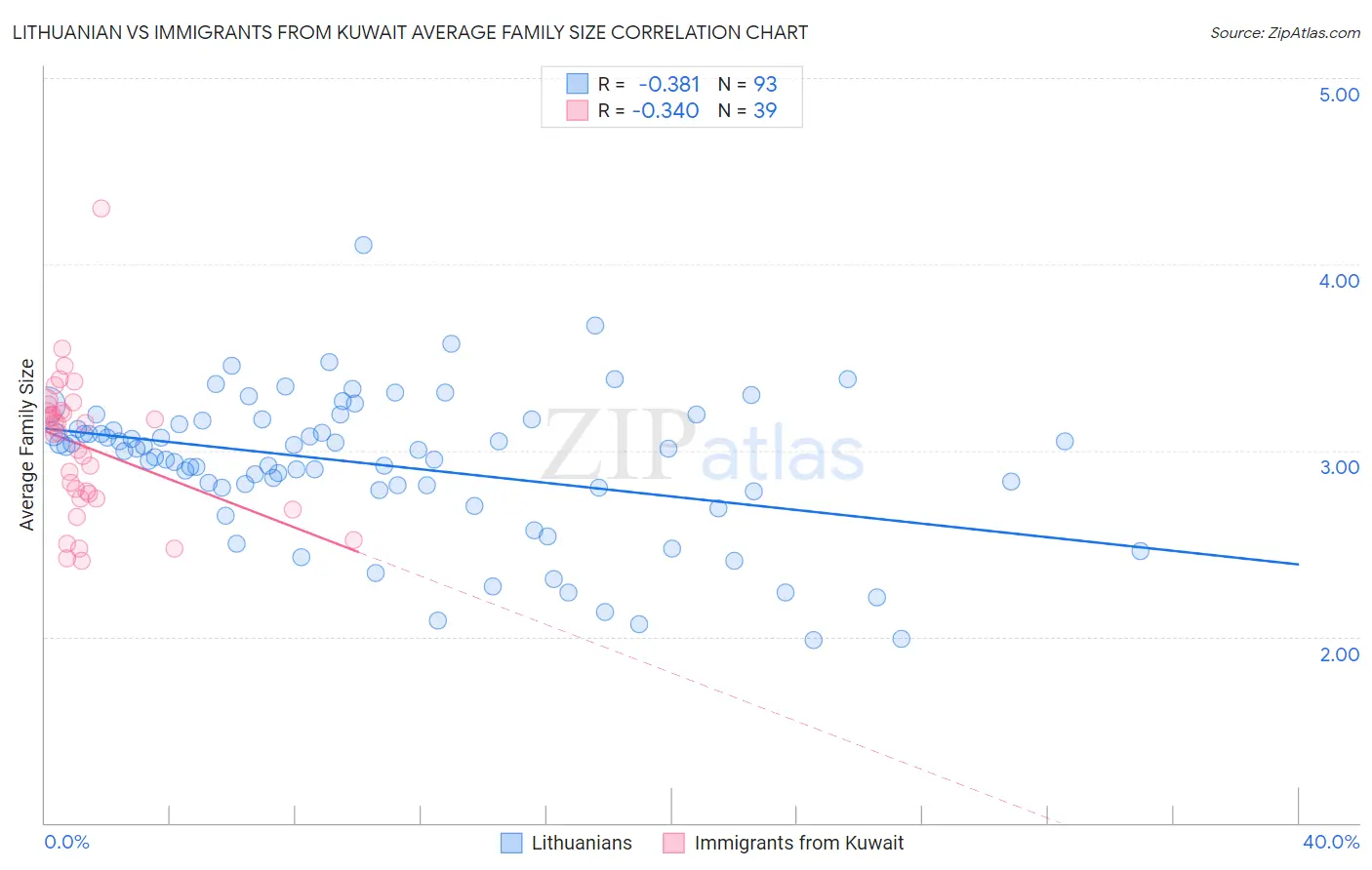 Lithuanian vs Immigrants from Kuwait Average Family Size