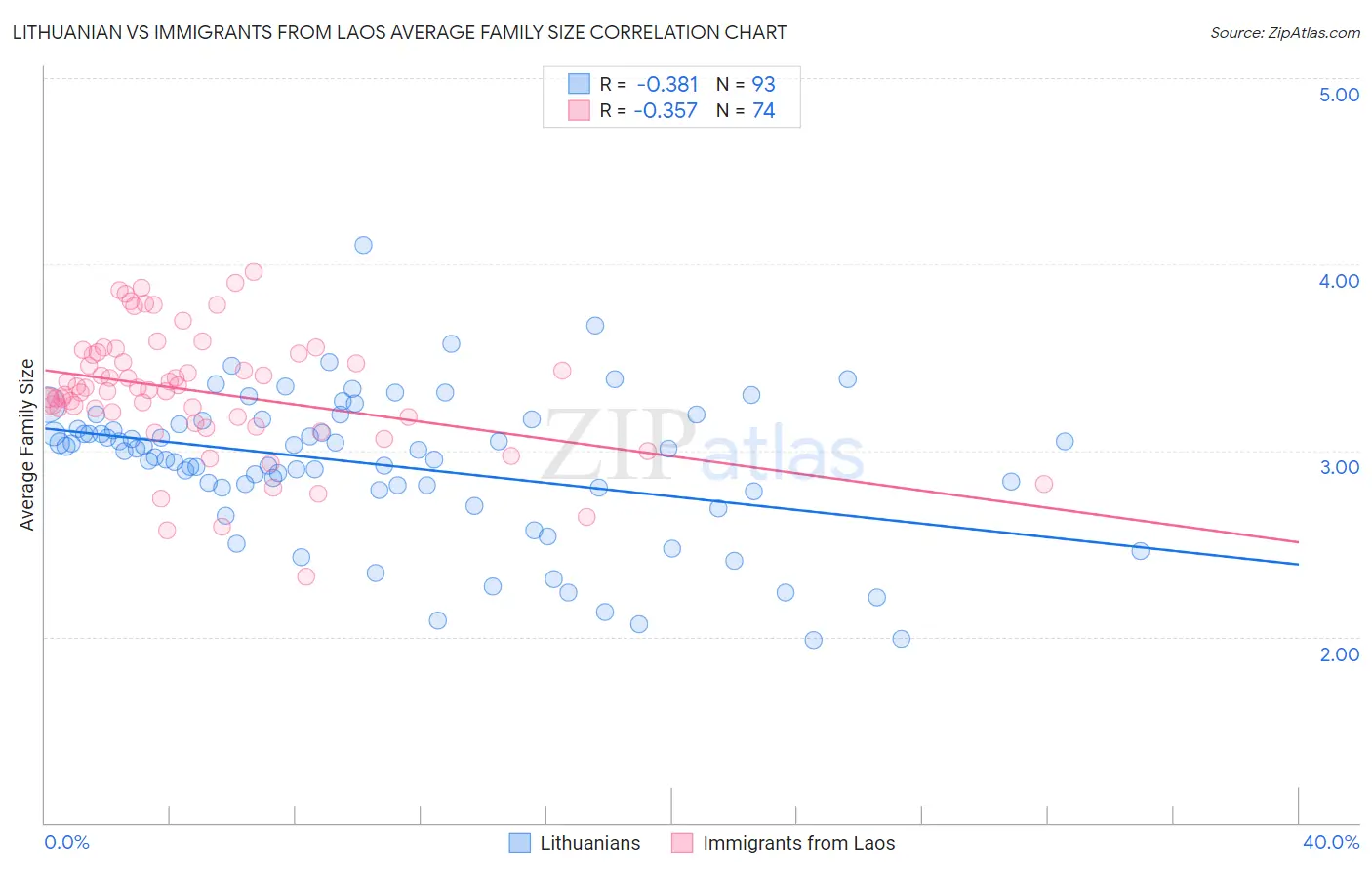 Lithuanian vs Immigrants from Laos Average Family Size