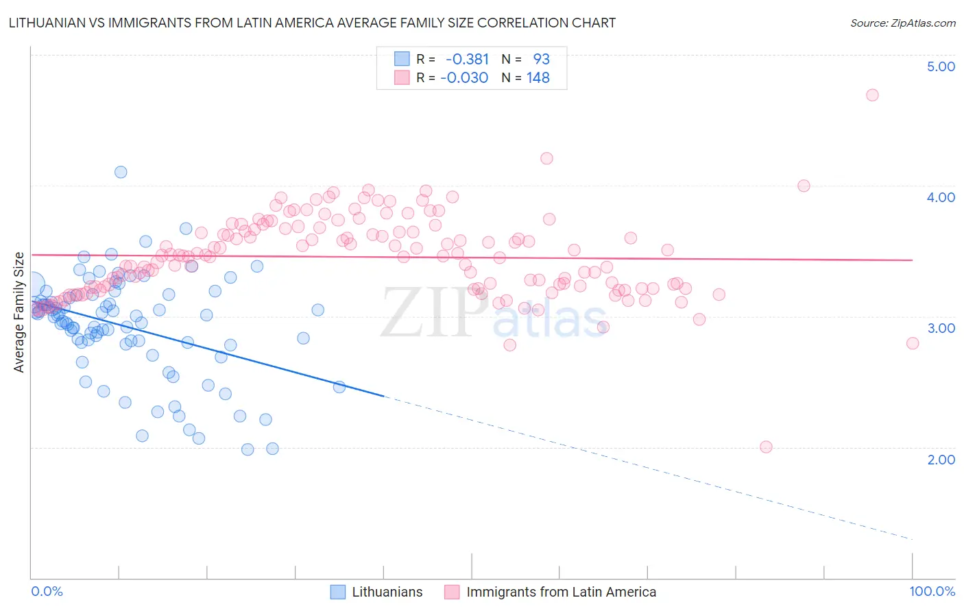 Lithuanian vs Immigrants from Latin America Average Family Size
