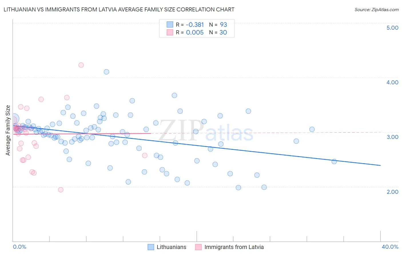 Lithuanian vs Immigrants from Latvia Average Family Size