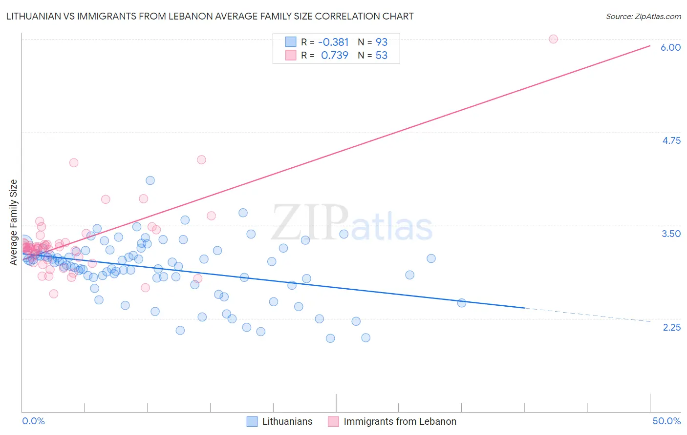 Lithuanian vs Immigrants from Lebanon Average Family Size