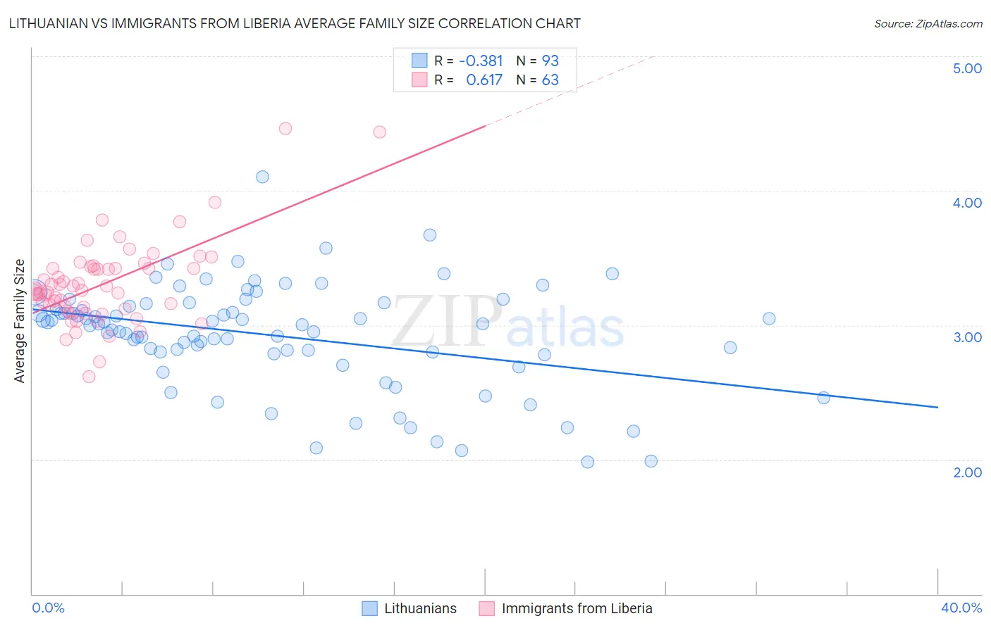 Lithuanian vs Immigrants from Liberia Average Family Size
