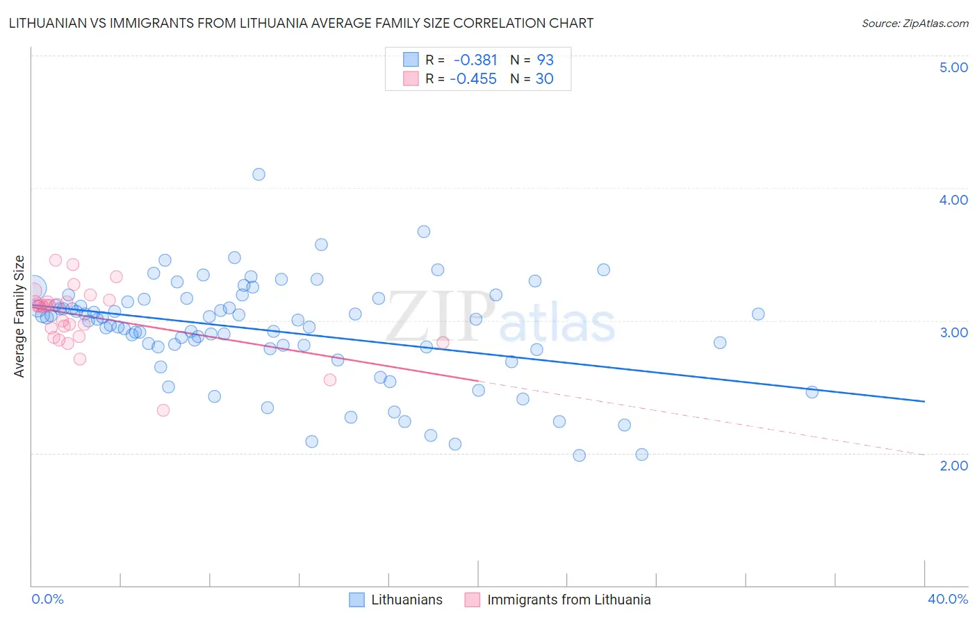 Lithuanian vs Immigrants from Lithuania Average Family Size