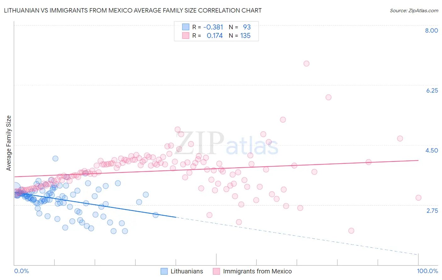 Lithuanian vs Immigrants from Mexico Average Family Size